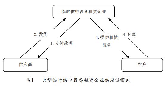 惠州羞羞免费视频出租企业的传统供应链模式和供应链融资模式